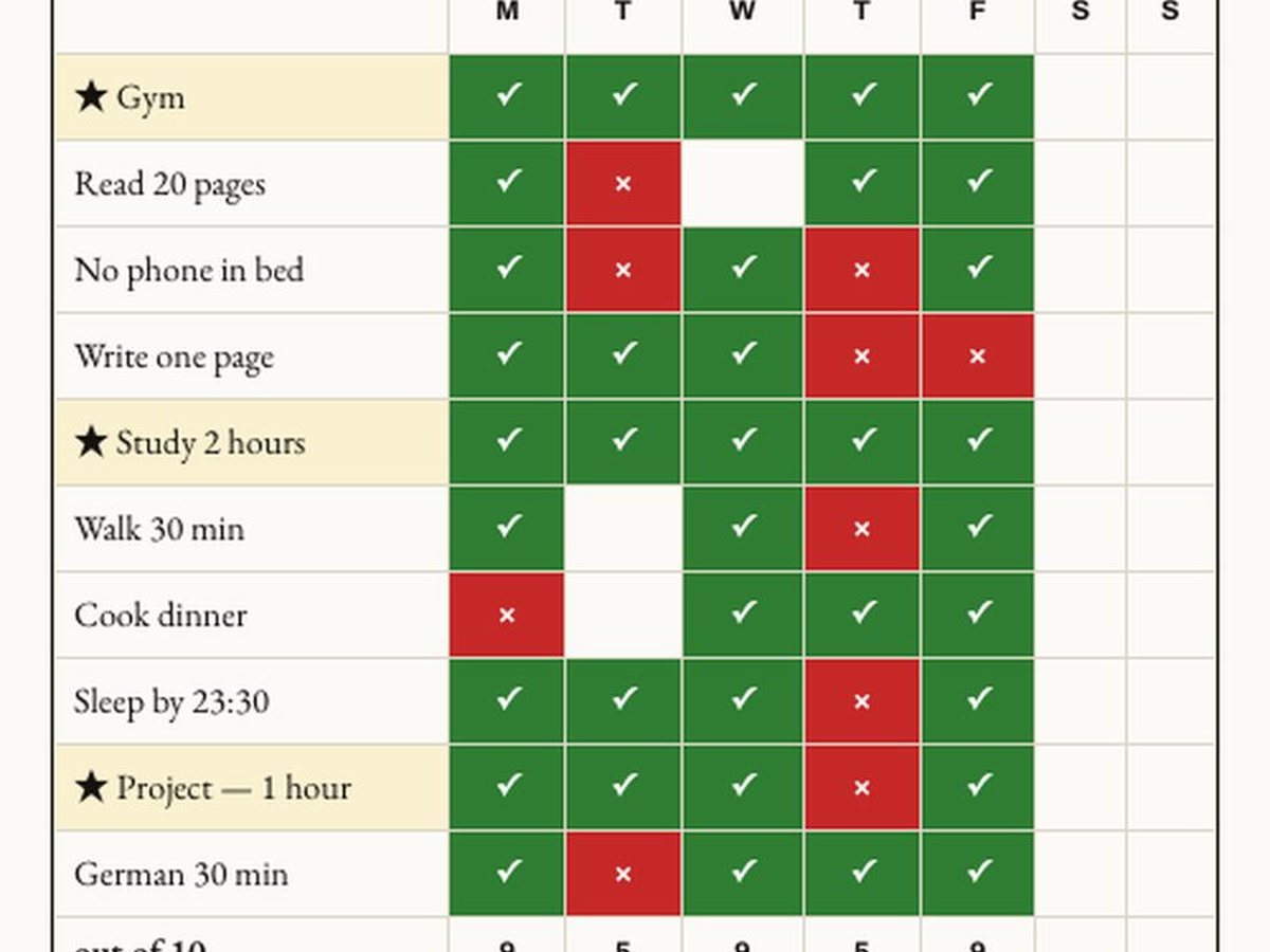 Week four of the habit grid